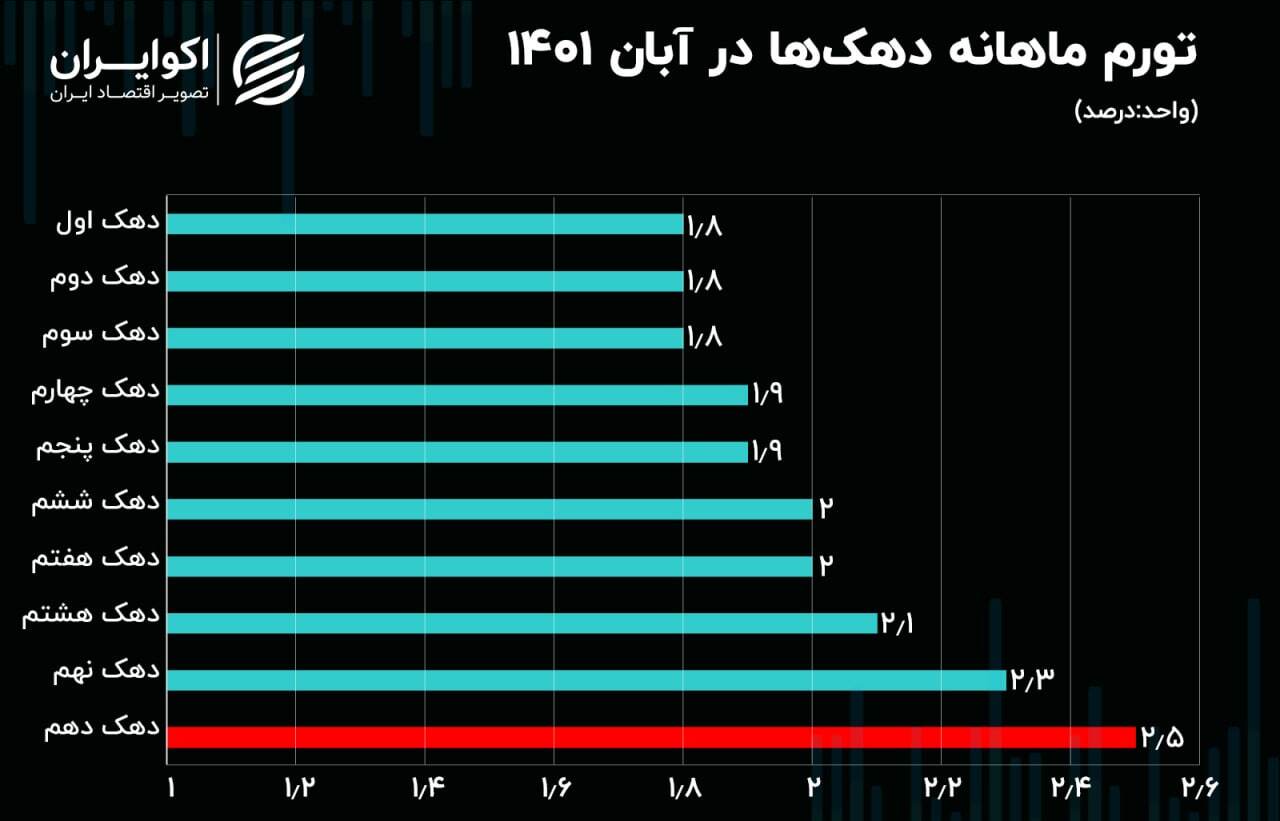 بالاترین تورم به ثروتمندترین دهک جامعه رسید بالاترین تورم به ثروتمندترین دهک جامعه رسید