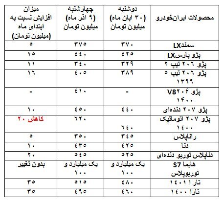 قیمتها در بازار خودرو همچنان صعودی / افزایش ۳ تا ۳۵ میلیونی طی ۱۰ روز گذشته قیمتها در بازار خودرو همچنان صعودی / افزایش ۳ تا ۳۵ میلیونی طی ۱۰ روز گذشته