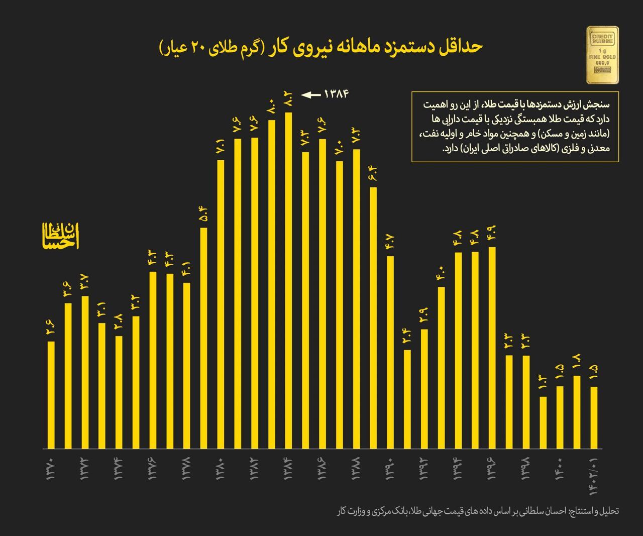 سقوط ارزش دستمزدها به پایین ترین سطح تاریخی سقوط ارزش دستمزدها به پایین ترین سطح تاریخی
