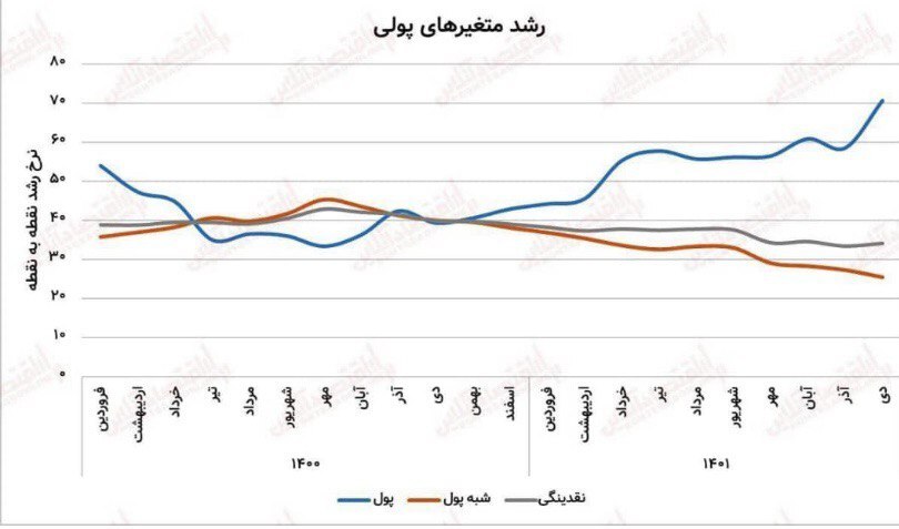 همتی: برای کنترل تورم و نرخ ارز، دولت باید در نقدینگی چاره جویی جدی بکند همتی: برای کنترل تورم و نرخ ارز، دولت باید در نقدینگی چاره جویی جدی بکند
