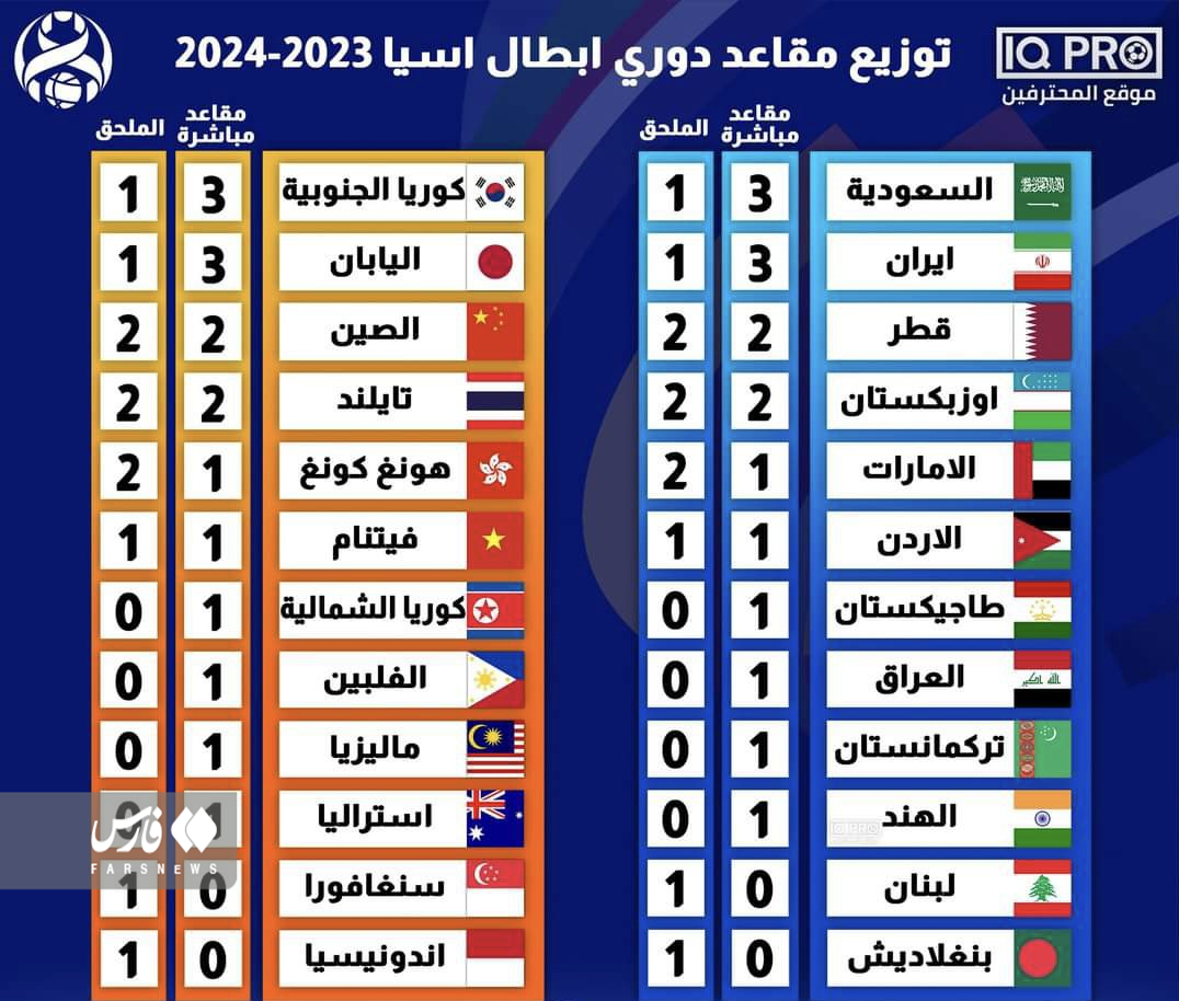 سهمیه ایران در آخرین فصل لیگ قهرمانان آسیا مشخص شد سهمیه ایران در آخرین فصل لیگ قهرمانان آسیا مشخص شد