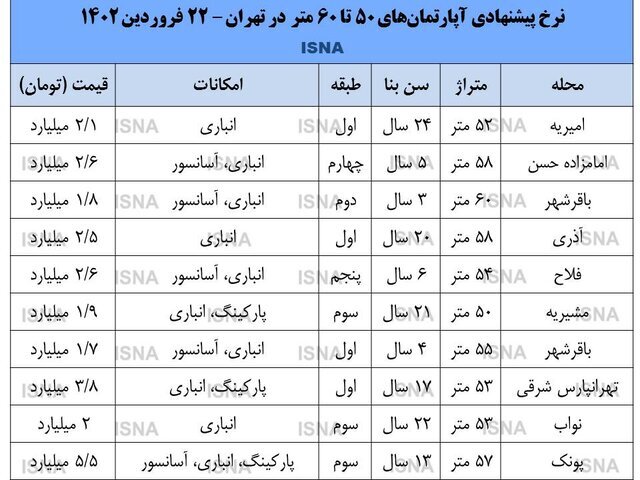 قیمت آپارتمانهای ۵۰ تا ۶۰ متری در تهران / با ۵ میلیارد کجا می توانیم خانه بخریم؟ قیمت آپارتمانهای ۵۰ تا ۶۰ متری در تهران / با ۵ میلیارد کجا می توانیم خانه بخریم؟