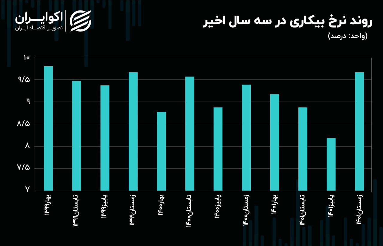 رکوردزنی بیکاری زمستان ۱۴۰۱؛ ۲ میلیون و ۵۰۰ هزار بیکار در پایان سال رکوردزنی بیکاری زمستان ۱۴۰۱؛ ۲ میلیون و ۵۰۰ هزار بیکار در پایان سال