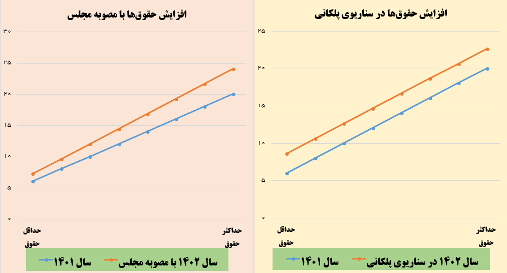 حمله خبرگزاری دولت به مجلس: نمایندگان اصرار دارند حقوق‌ها ناعادلانه باشد / توجیه عجیب مجلس این است که حداکثربگیران ناراحت می‌شوند!