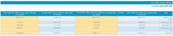 رشد قابل توجه درآمد محقق شده رشد قابل توجه درآمد محقق شده