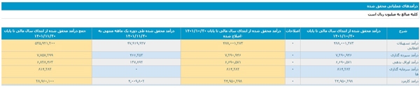 رشد قابل توجه درآمد محقق شده رشد قابل توجه درآمد محقق شده