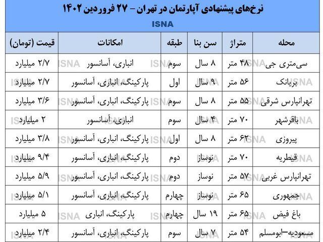 هجوم فروشندگان به بازار مسکن/ «تخفیف پای معامله ها» زیاد شد هجوم فروشندگان به بازار مسکن/ «تخفیف پای معامله ها» زیاد شد