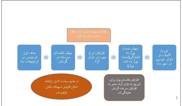 روایت خبرگزاری اصولگرا از «مصائب حذف ارز ۴۲۰۰»: تورم نقطهای ۶۴درصد و رشد ۳برابری قیمت خودرو روایت خبرگزاری اصولگرا از «مصائب حذف ارز ۴۲۰۰»: تورم نقطهای ۶۴درصد و رشد ۳برابری قیمت خودرو