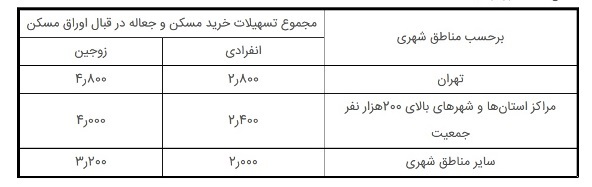 تامین مسکن عموم مردم با طرح