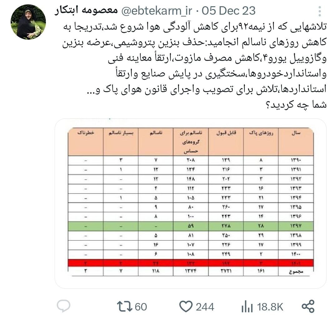 معصومه ابتکار: تلاش‌هایی که از نیمه ۹۲ برای کاهش آلودگی هوا شروع شد، تدریجا به کاهش ر‌وز‌های ناسالم انجامید؛ شما چه کردید؟