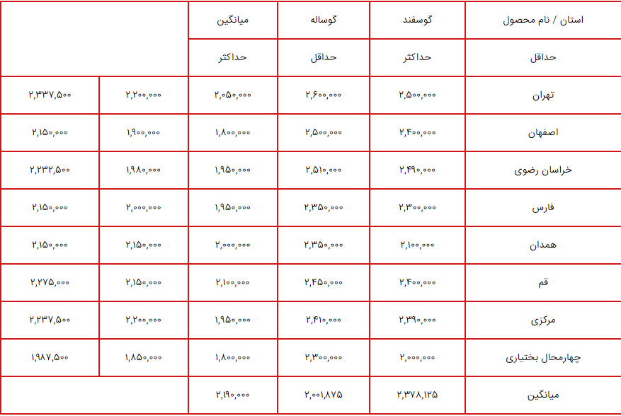 قیمت دام زنده در بازار افزایش یافت