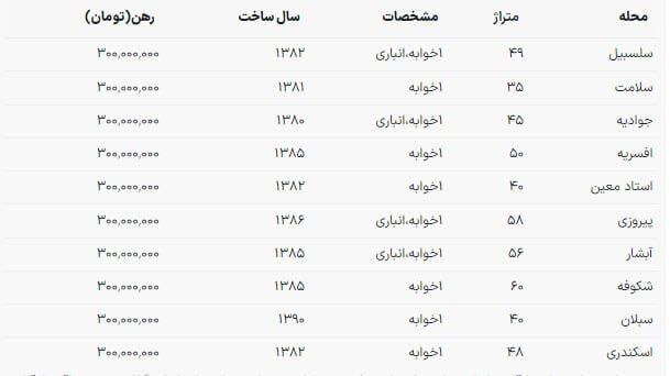  با ۳۰۰ میلیون کدام نقاط تهران می‌توان خانه رهن کرد؟