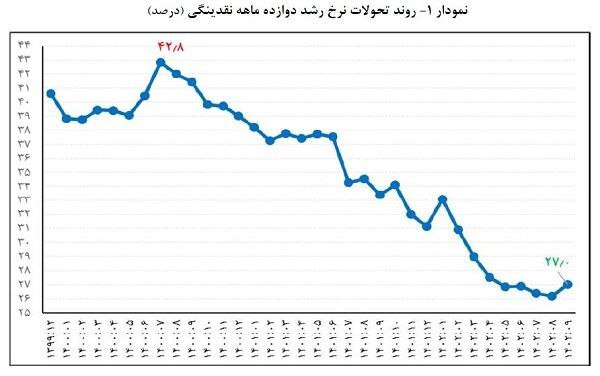 براساس گزارش بانک مرکزی، رشد نقدینگی «افزایشی» شد