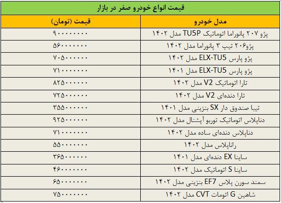 گرانی در بازار خودرو ادامه دارد! آخرین قیمت پژو، سمند، ساینا، دنا و شاهین + جدول (۲۱ دی ۱۴۰۲)