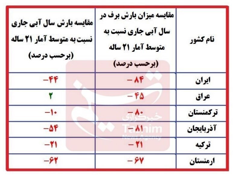 تسنیم: شایعه ابردزدی یک ادعای ردشده است / بارش برف در ایران به‌شدت کاهش یافته، اما این مشکل در تمامی کشور‌های منطقه دیده می‌شود