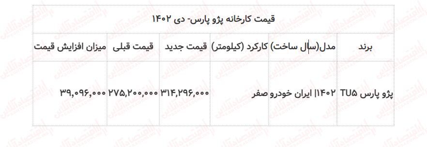 قیمت کارخانه‌ پژو پارس ایران خودرو ۴۰ میلیون تومان افزایش یافت
