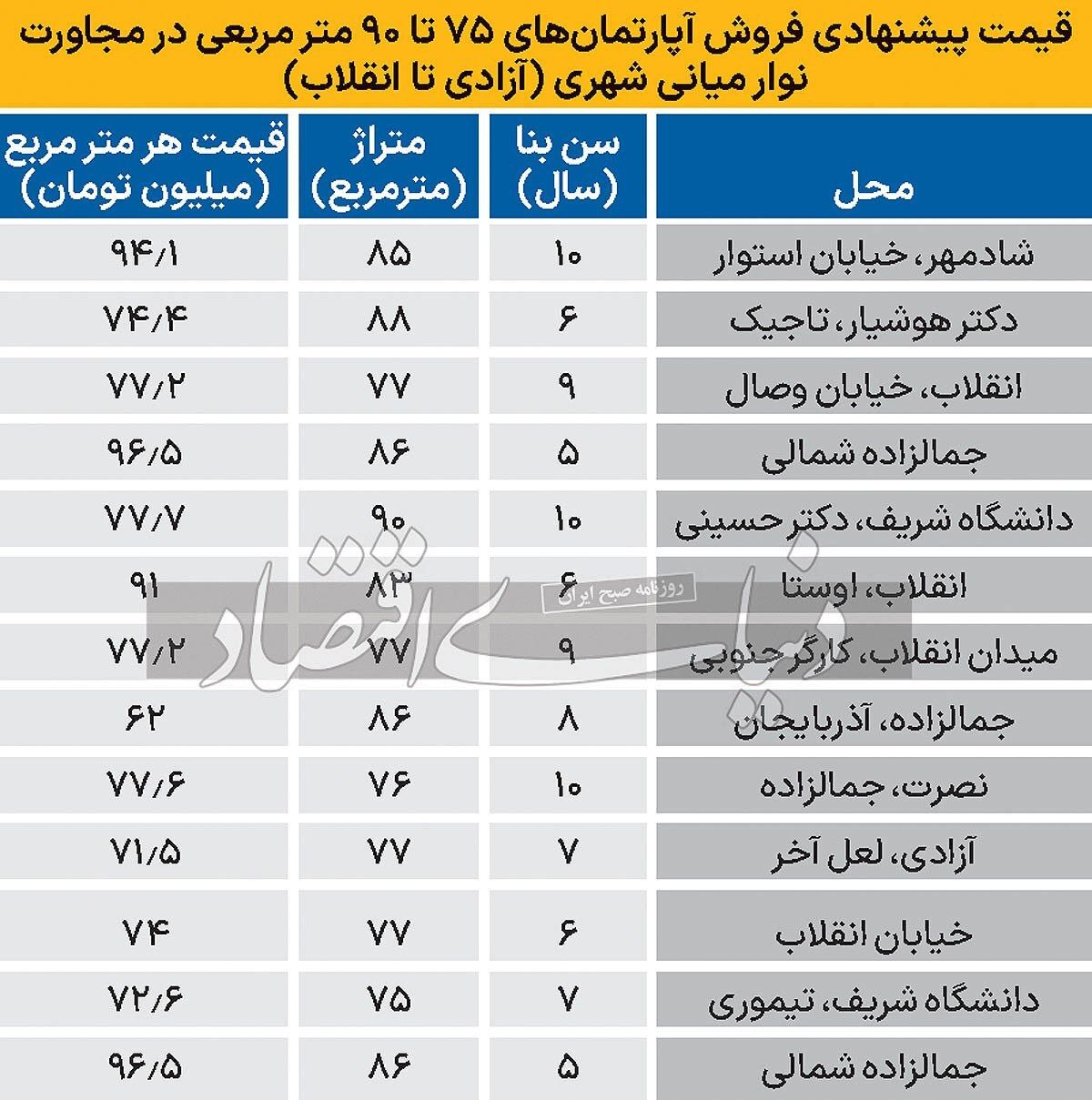 آپارتمان‏‏‌های محور مرکزی پایتخت؛ چند؟