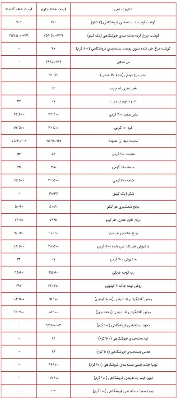 قیمت جدید روغن در بازار، ۳ دی ۱۴۰۲ + جدول