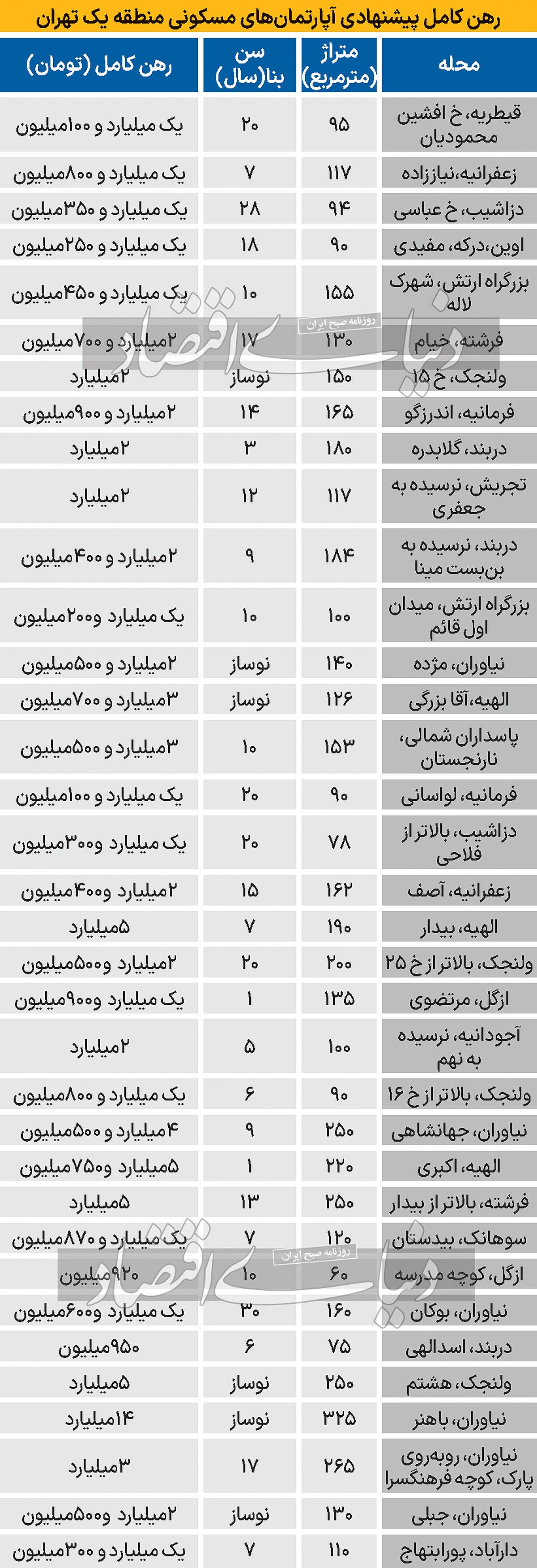رهن کامل مسکن در منطقه یک تهران چند؟