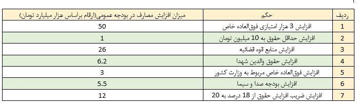 تسنیم: افزایش ۳ هزار امتیازی فوقالعاده خاص، رشد حقوق و افزایش بودجه صداوسیما باعث افزایش ۱۰۰ همتی سقف بودجه ۱۴۰۳ شده تسنیم: افزایش ۳ هزار امتیازی فوقالعاده خاص، رشد حقوق و افزایش بودجه صداوسیما باعث افزایش ۱۰۰ همتی سقف بودجه ۱۴۰۳ شده