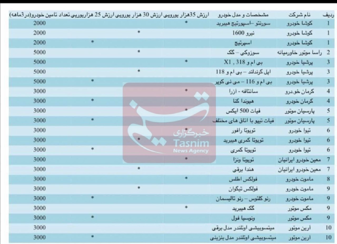 لیست خودروهای انتخابی جانبازان با سقف ارزش اعلام شد لیست خودروهای انتخابی جانبازان با سقف ارزش اعلام شد