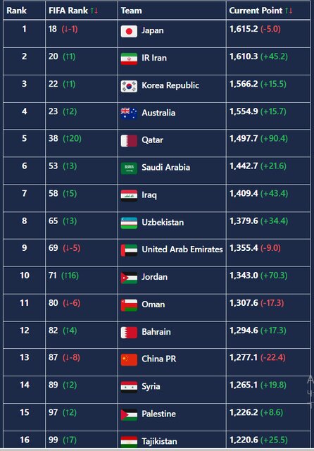 صعود ۲۰ پله‌ای قطر در رده‌بندی فیفا/ قطر با سبقت از عربستان به رده ۳۸ جهان و پنجم آسیا رسید / اردن ۱۶ پله صعود کرد و به رده ۷۱ جهان رسید / ایران دوم آسیا و بیستم دنیا