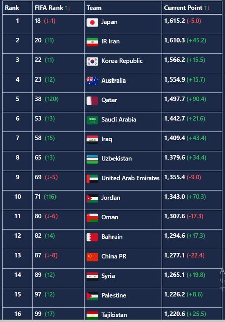 صعود ۲۰ پله‌ای قطر در رده‌بندی فیفا/ ایران دوم آسیا و بیستم دنیا