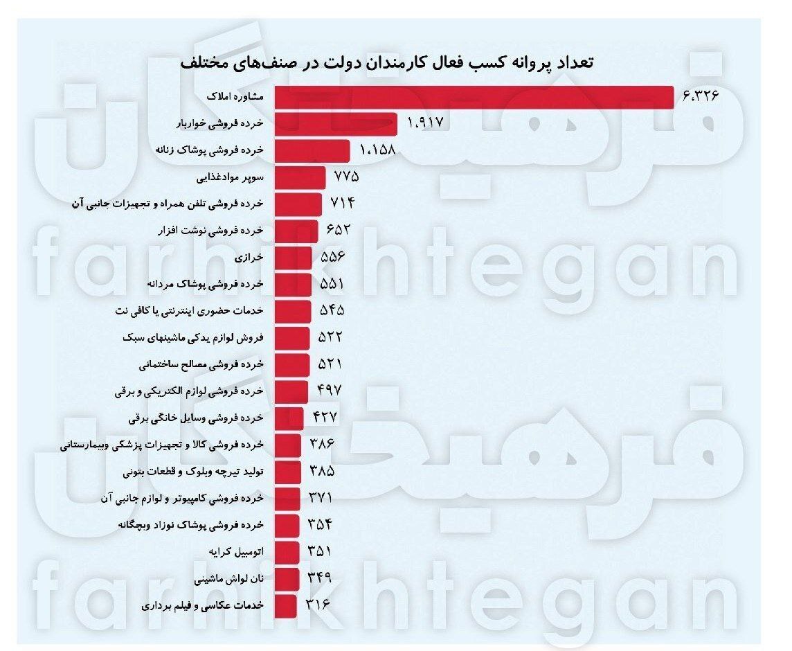 آمار عجیب از جزئیات تعارض منافع کارکنان دولت/ ۴۰ هزار نفر، هم کارمند دولت هستند، هم فعال بخش خصوصی
