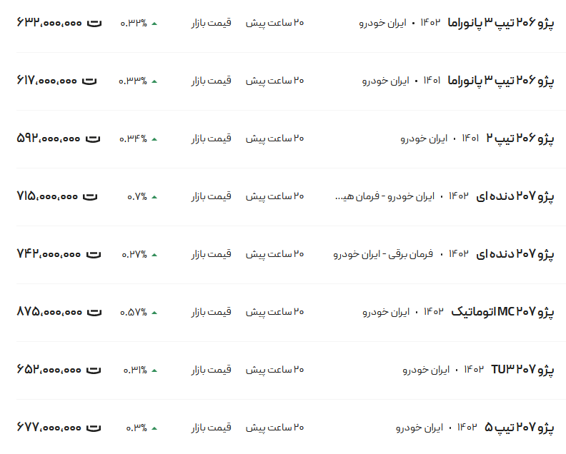 قیمت پژو ۲۰۶ و ۲۰۷، امروز ۱۳ اسفند ۱۴۰۲