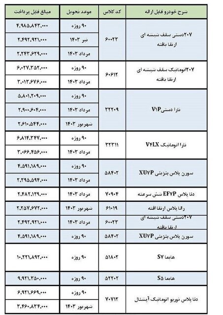 ایران‌خودرو: فروش جدید خودرو نداریم / فرصتی دوباره به متقاضیان با اولویت زمستان که وجهی واریز نکرده اند
