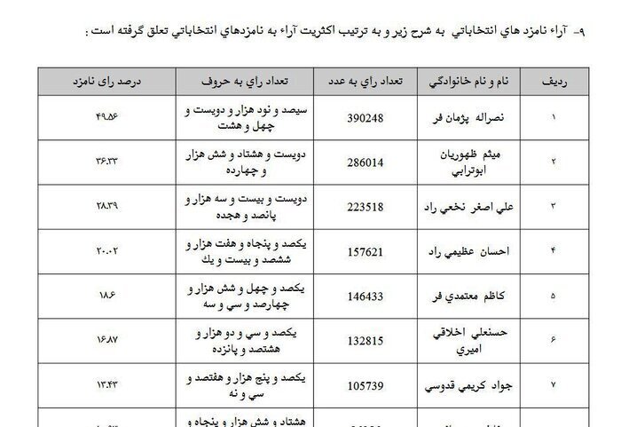 آرای مشهد اعلام شد / کریمی قدوسی چقدر رای آورد؟