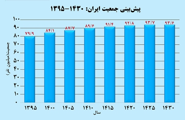 آغاز نزول جمعیت ایران از ۱۴۲۵؛ در این سال جمعیت کشور به سقف ۹۳ میلیون و ۷۰۰ هزار نفر خواهد رسید