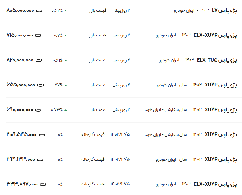 قیمت پژو پارس، امروز ۱۹ اسفند ۱۴۰۲