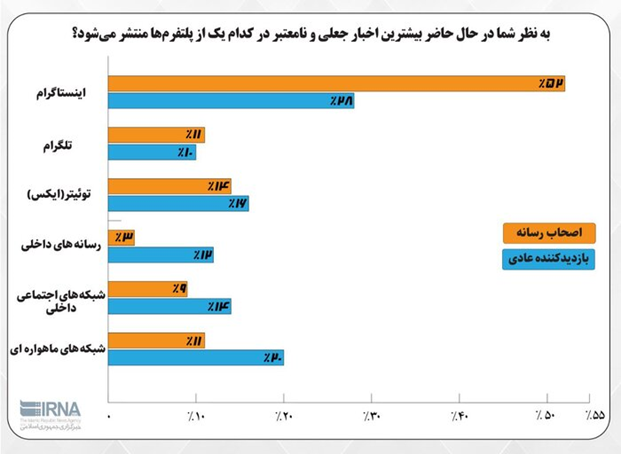 نظرسنجی خبرگزاری دولت: مردم به فضای مجازی بیش از صداوسیما اعتماد دارند