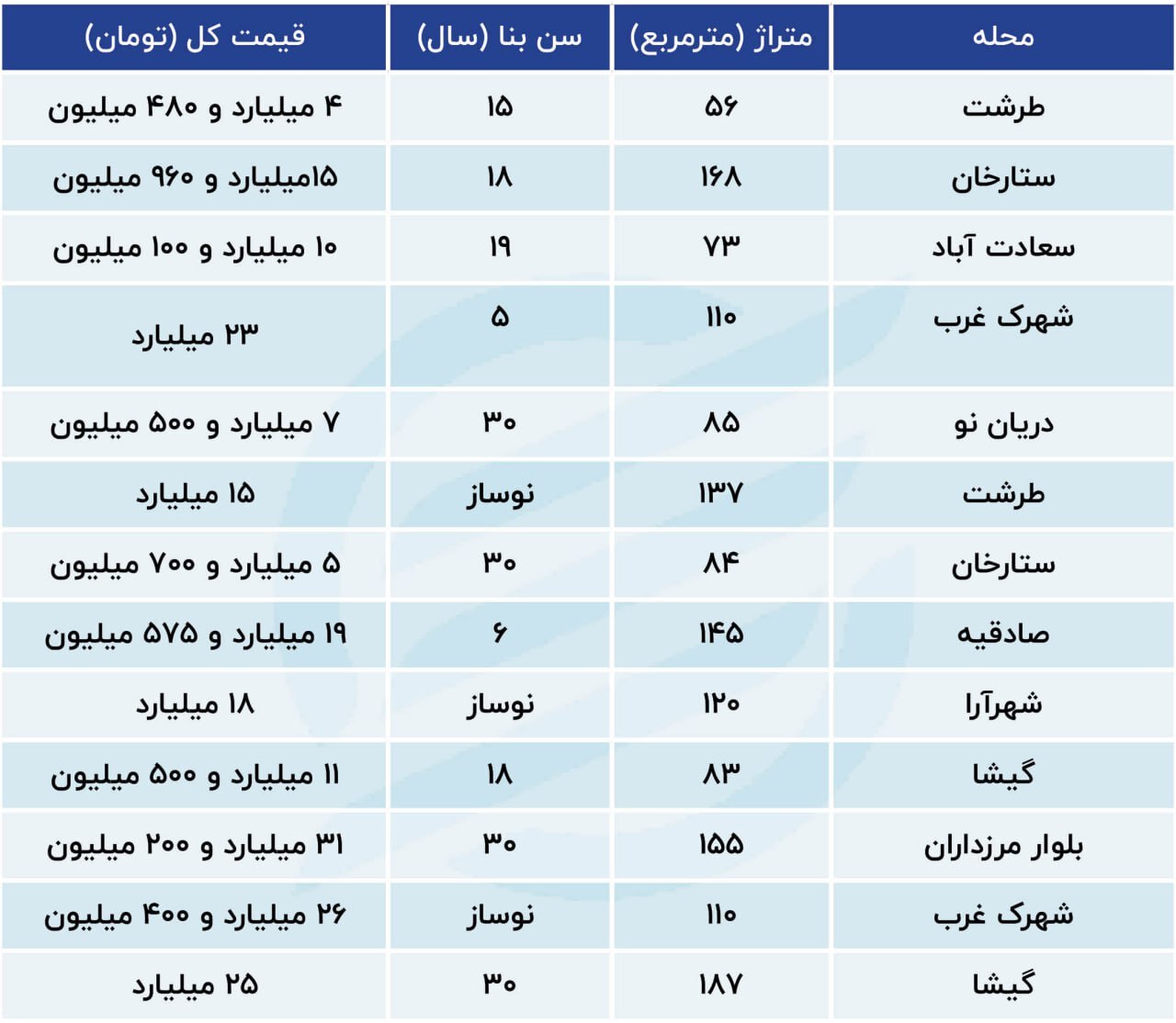 وضعیت بازار مسکن در سعادت آباد+جدول