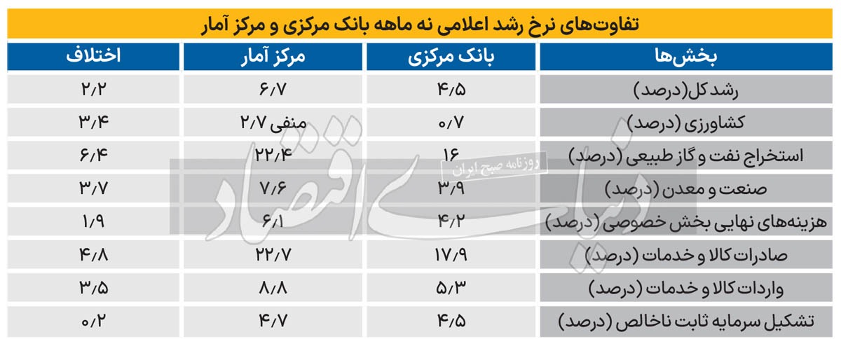 نیمی از رشد اقتصادی ۹ ماهه ۱۴۰۲ مربوط به نفت بوده است