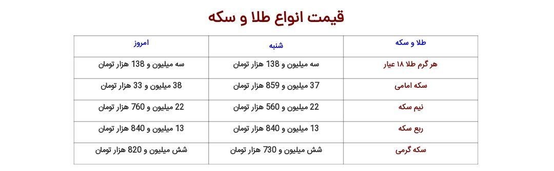 نرخ دلار، سکه، طلا و یورو یکشنبه ۲۷ اسفند ۱۴۰۲؛ قیمت سکه از مرز ۳۸ میلیون رد شد