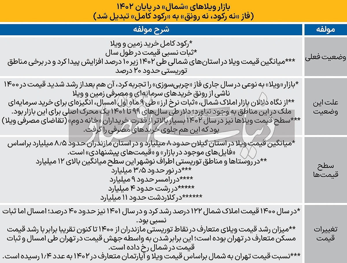 ویلاهای شمال «ساز مخالف» آپارتمان‌های تهران را زدند؛ ماجرا چیست؟