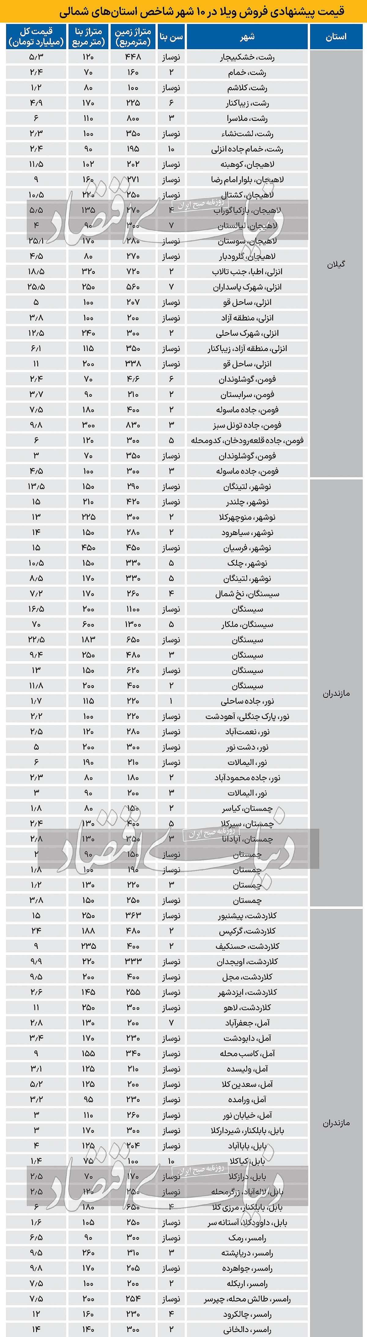 ویلاهای شمال «ساز مخالف» آپارتمان‌های تهران را زدند؛ ماجرا چیست؟
