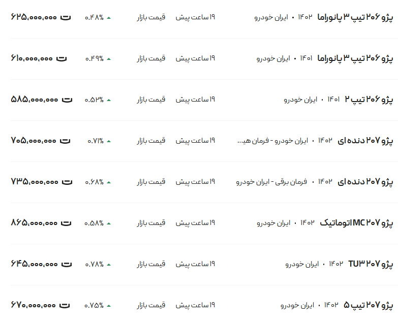 قیمت پژو ۲۰۶ و ۲۰۷، امروز ۹ اسفند ۱۴۰۲