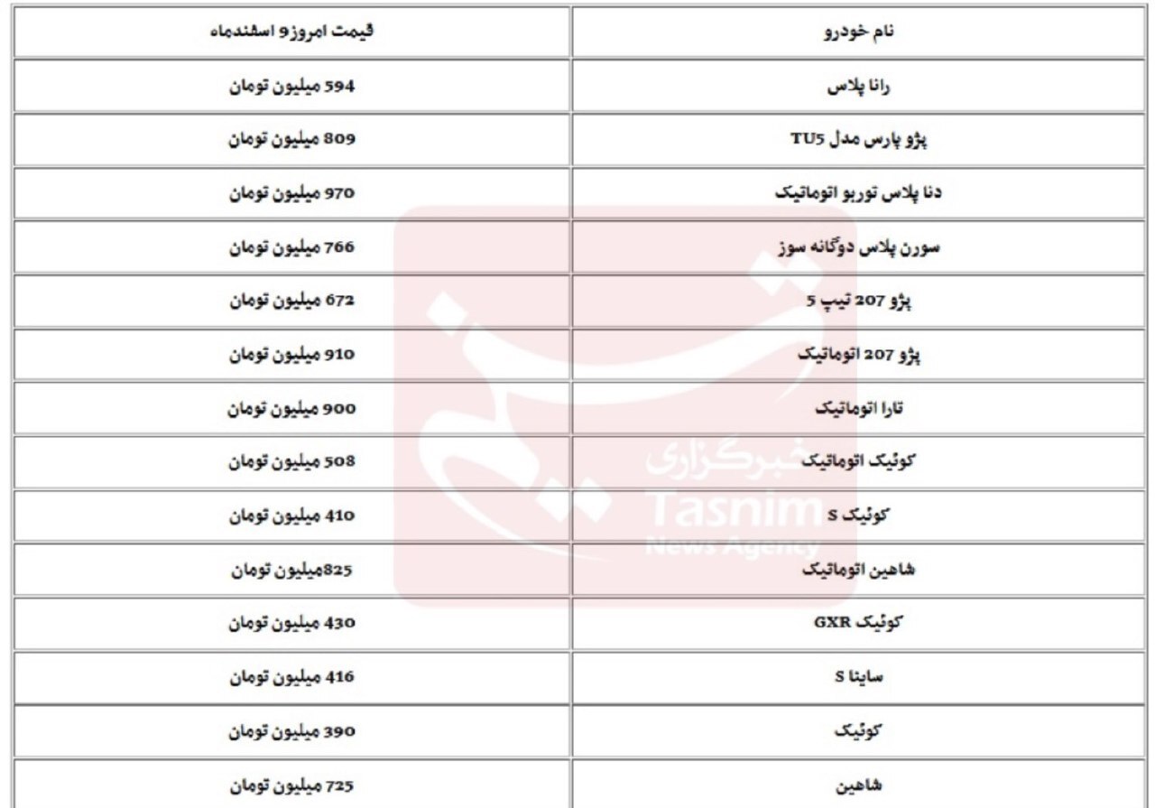 تسنیم: قیمت خودرو در دو هفته اخیر رشد ۵ تا ۶ درصدی را تجربه کرده /  خودرو دنا توربو اتوماتیک امروز قیمت ۹۷۰ میلیون تومان رسیده /  پژو ۲۰۷ اتوماتیک ۸۸۰ میلیون شد