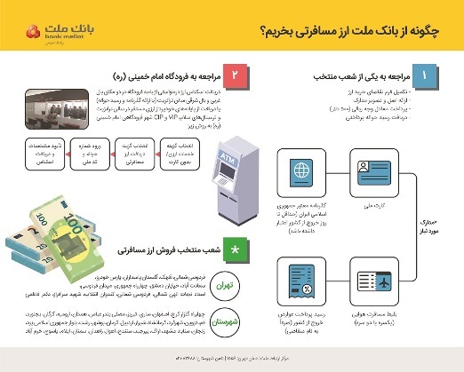 تشریح نحوه خرید ارز مسافرتی از شعب بانک ملت تشریح نحوه خرید ارز مسافرتی از شعب بانک ملت