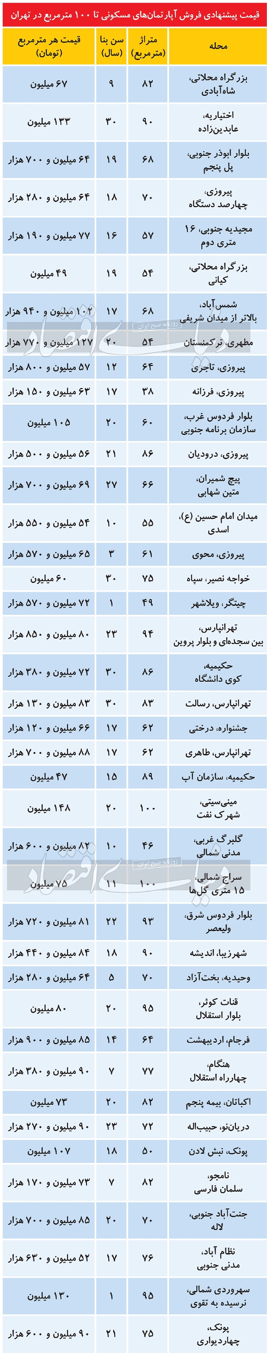 عدم تغییر قیمتهای پیشنهادی مسکن در اردیبهشت نسبت به فروردین عدم تغییر قیمتهای پیشنهادی مسکن در اردیبهشت نسبت به فروردین