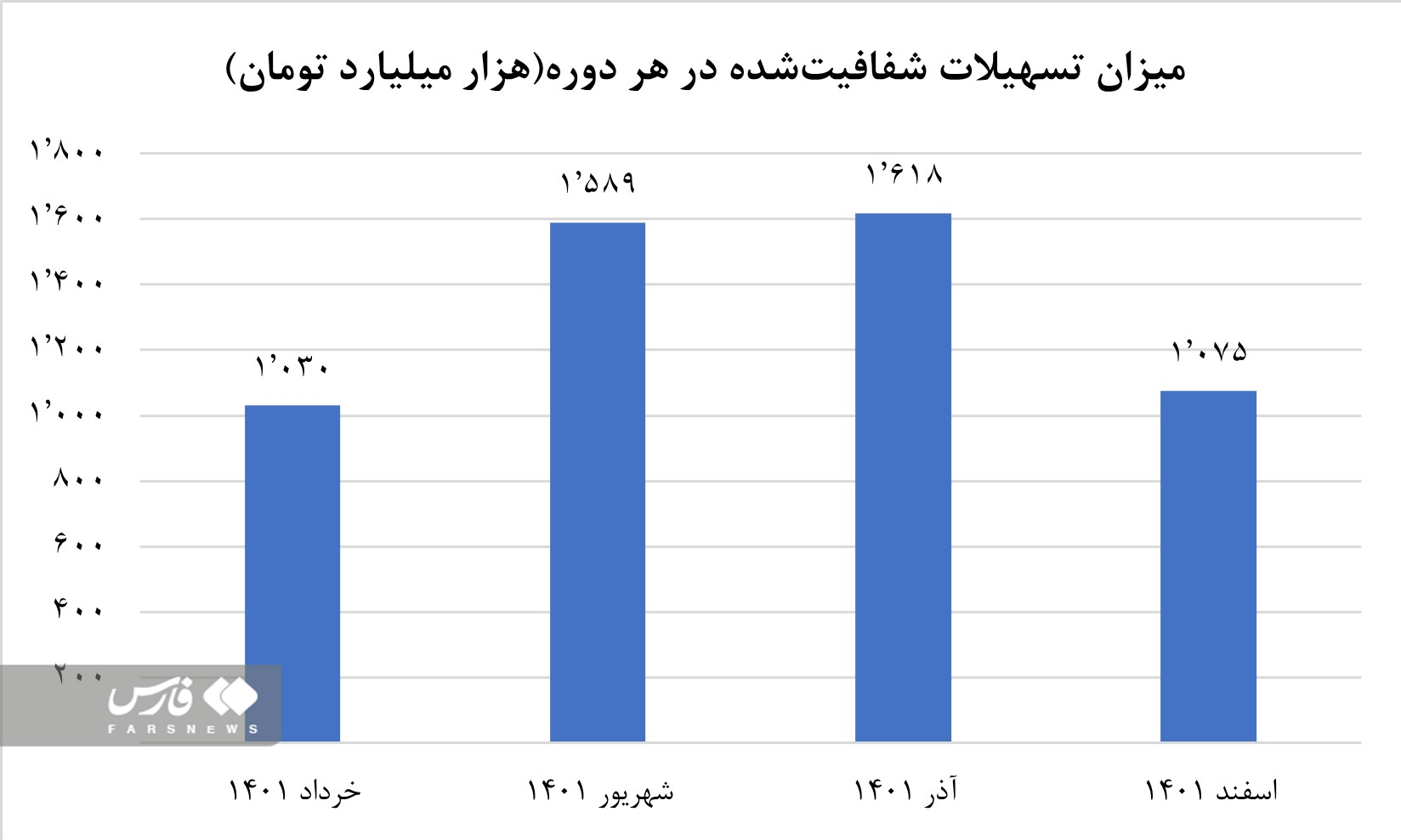 تسهیلات بانکها به خودشان بیش از ۲ برابر وامهای مسکن است تسهیلات بانکها به خودشان بیش از ۲ برابر وامهای مسکن است