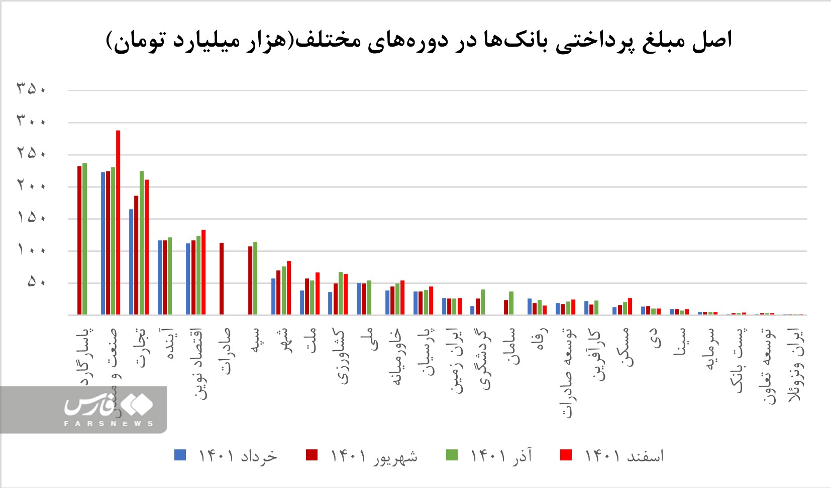 تسهیلات بانکها به خودشان بیش از ۲ برابر وامهای مسکن است تسهیلات بانکها به خودشان بیش از ۲ برابر وامهای مسکن است