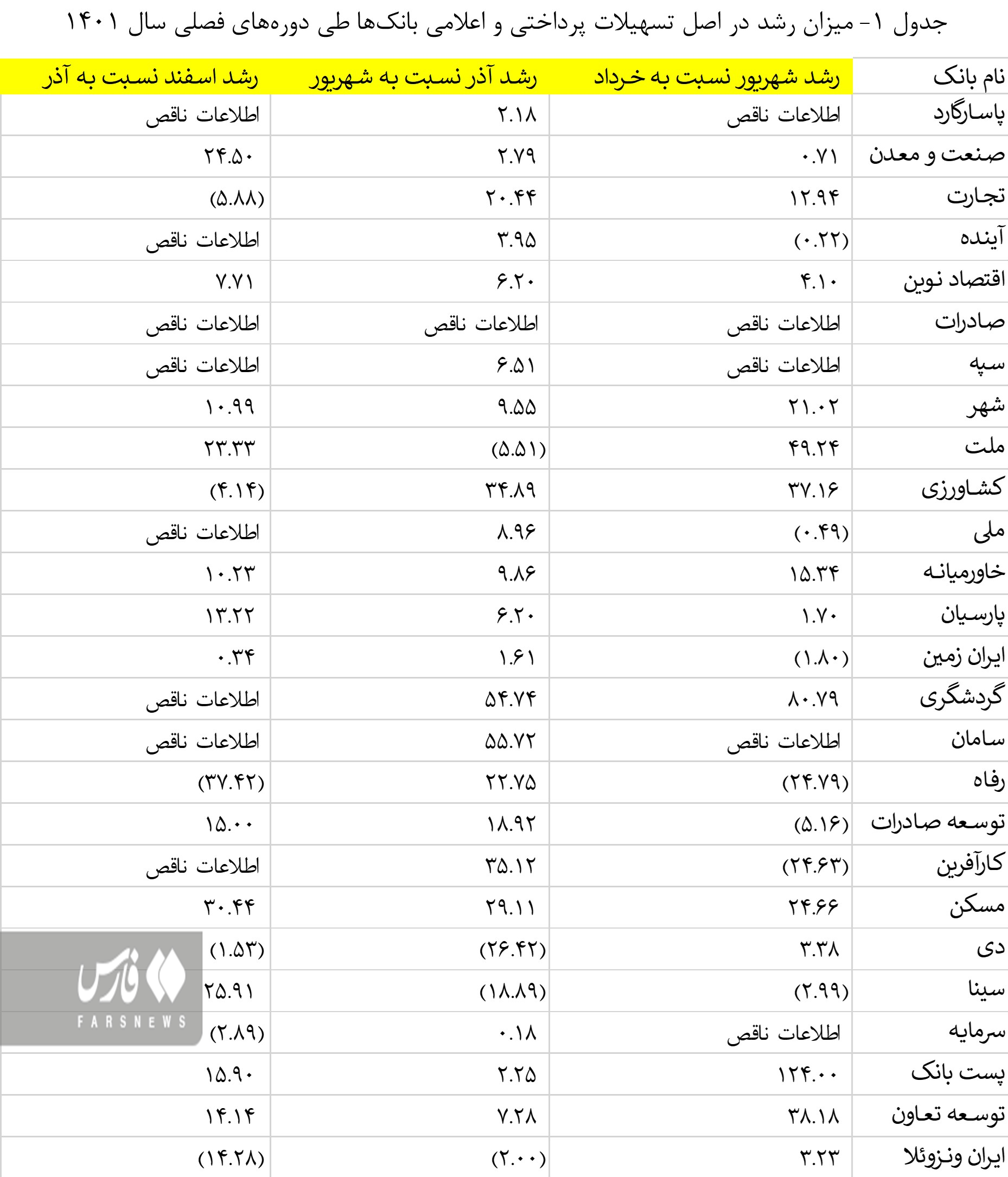 تسهیلات بانکها به خودشان بیش از ۲ برابر وامهای مسکن است تسهیلات بانکها به خودشان بیش از ۲ برابر وامهای مسکن است