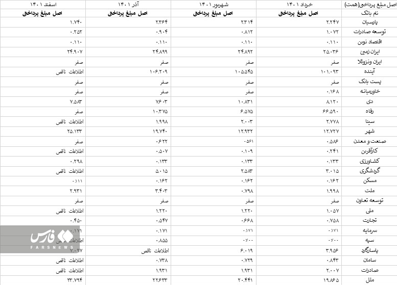 تسهیلات بانکها به خودشان بیش از ۲ برابر وامهای مسکن است تسهیلات بانکها به خودشان بیش از ۲ برابر وامهای مسکن است