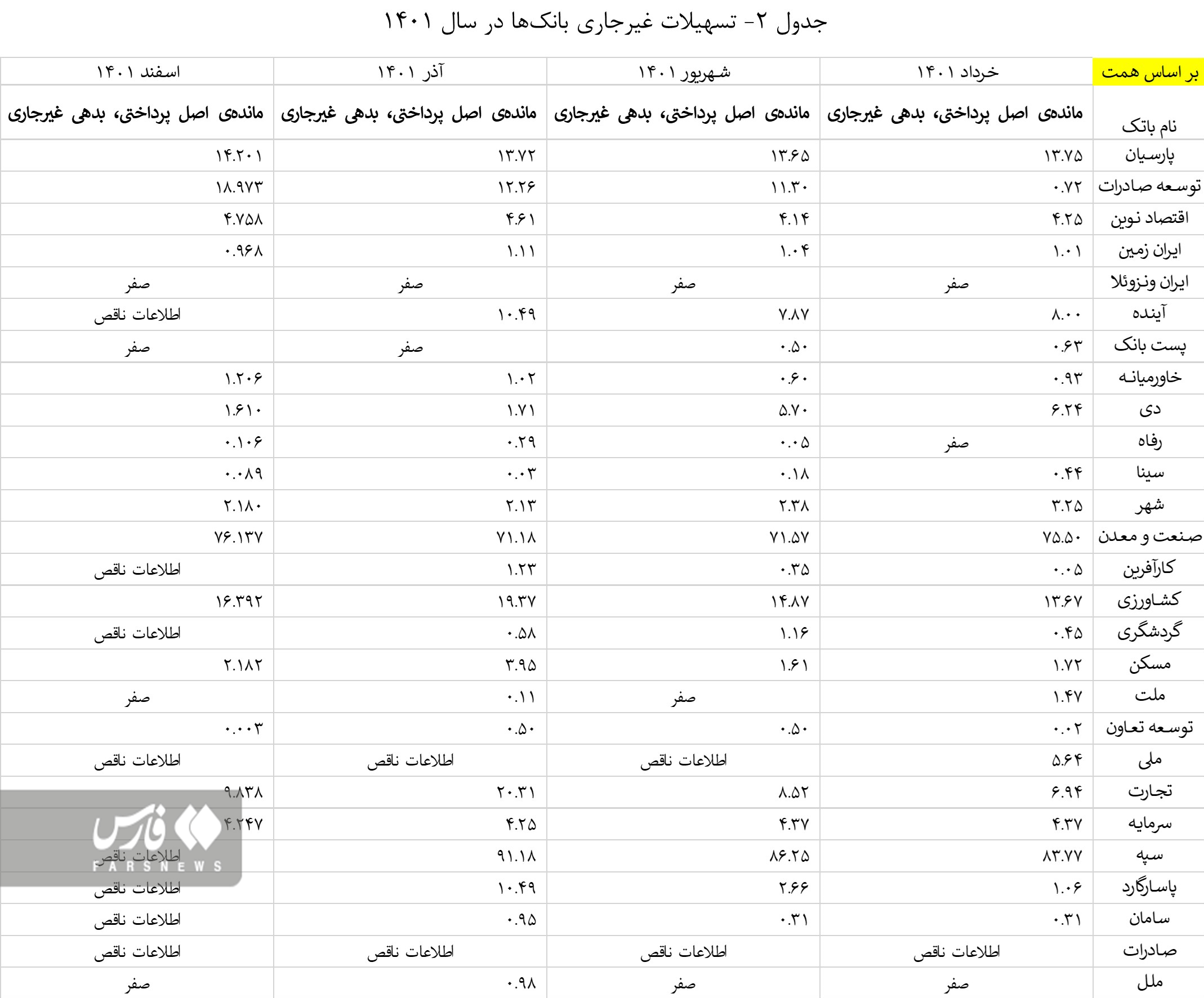 تسهیلات بانکها به خودشان بیش از ۲ برابر وامهای مسکن است تسهیلات بانکها به خودشان بیش از ۲ برابر وامهای مسکن است