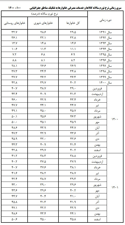 نرخ تورم سالانه به ۴۵.۸ درصد رسید