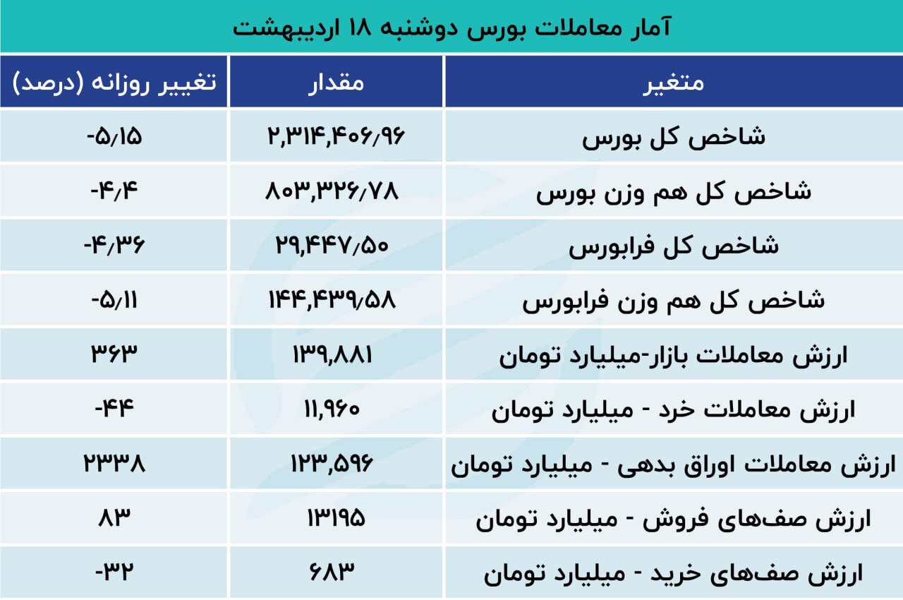 تلخترین روز تاریخ بورس رقم خورد / صفهای فروش به ۱۳ همت رسید تلخترین روز تاریخ بورس رقم خورد / صفهای فروش به ۱۳ همت رسید